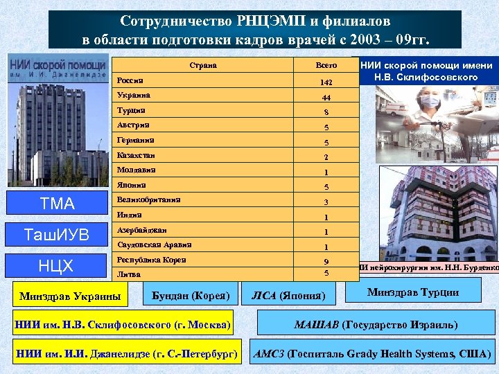 Сотрудничество РНЦЭМП и филиалов в области подготовки кадров врачей с 2003 – 09 гг.