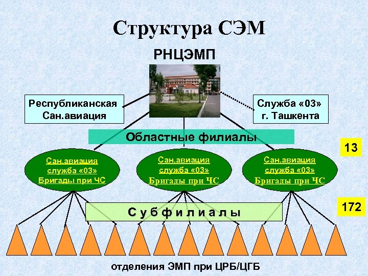 Структура СЭМ РНЦЭМП Республиканская Сан. авиация Служба « 03» г. Ташкента Областные филиалы Сан.