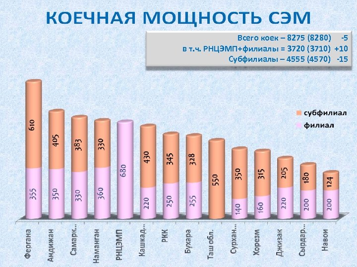 Всего коек – 8275 (8280) -5 в т. ч. РНЦЭМП+филиалы = 3720 (3710) +10