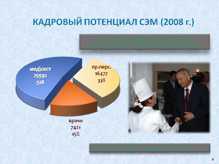 Всего штатных единиц СЭМ – 52135, 5 Физических лиц – 49490 (без совместителей) Соотношение