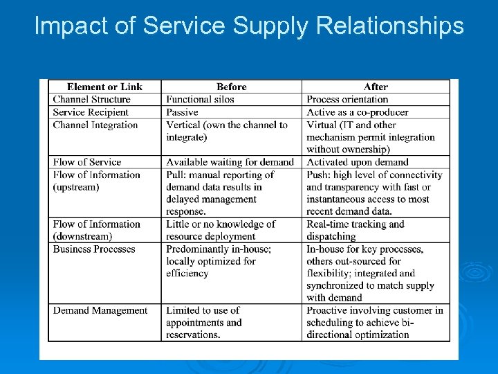 Impact of Service Supply Relationships 