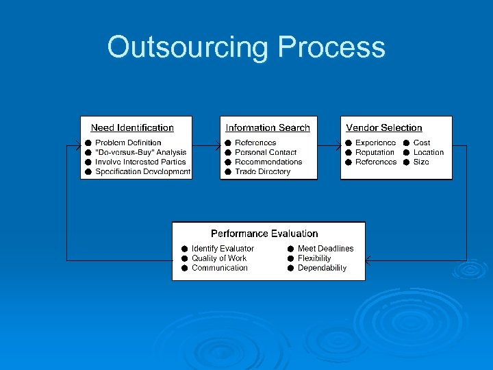 Outsourcing Process 