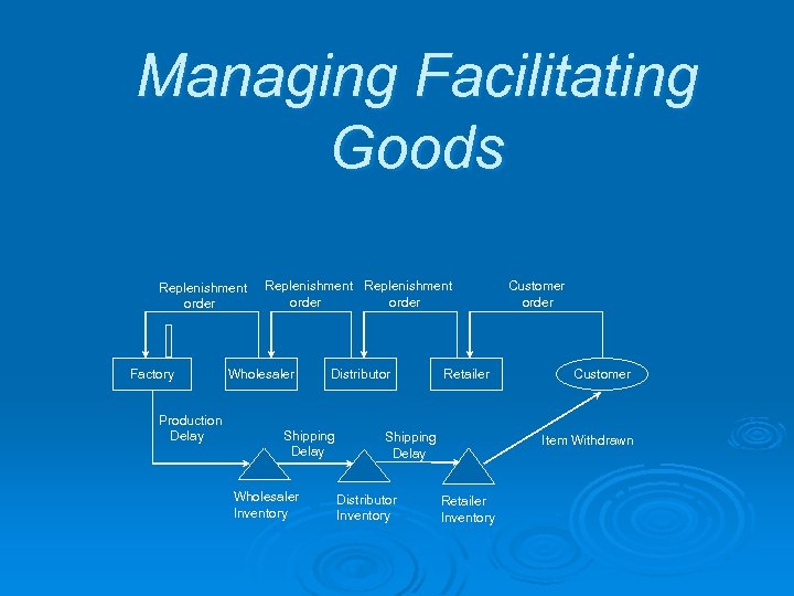 Managing Facilitating Goods Replenishment order Factory Production Delay Replenishment order Wholesaler Distributor Shipping Delay