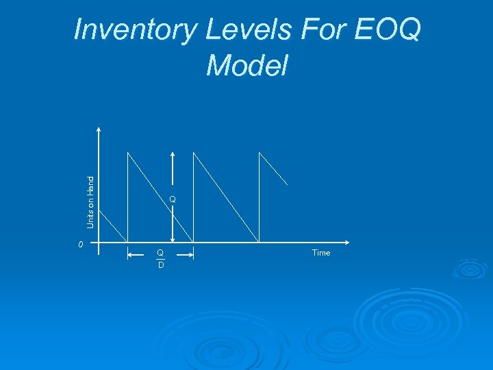 Units on Hand Inventory Levels For EOQ Model 0 Q Q D Time 