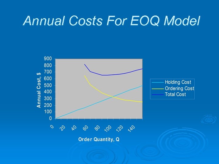 Annual Costs For EOQ Model 