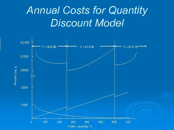 Annual Costs for Quantity Discount Model 22, 000 C = $20. 00 C =