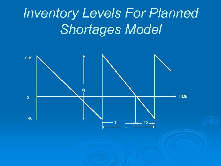 Inventory Levels For Planned Shortages Model Q-K Q TIME 0 -K T 1 T
