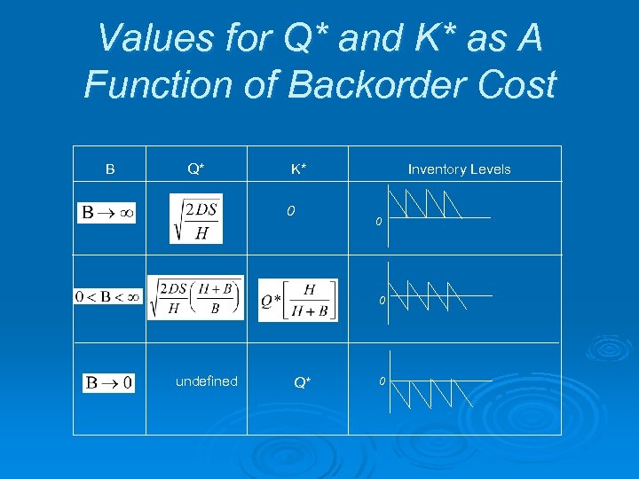 Values for Q* and K* as A Function of Backorder Cost B Q* K*