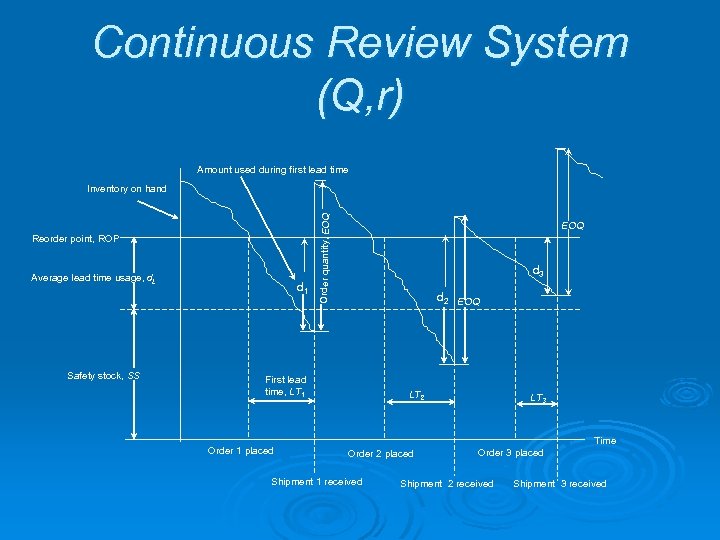 Continuous Review System (Q, r) Amount used during first lead time Reorder point, ROP