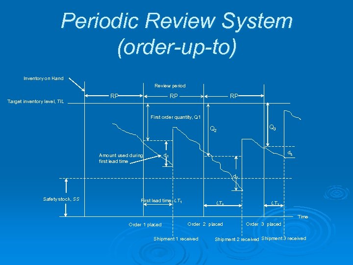 Periodic Review System (order-up-to) Inventory on Hand Review period Target inventory level, TIL RP