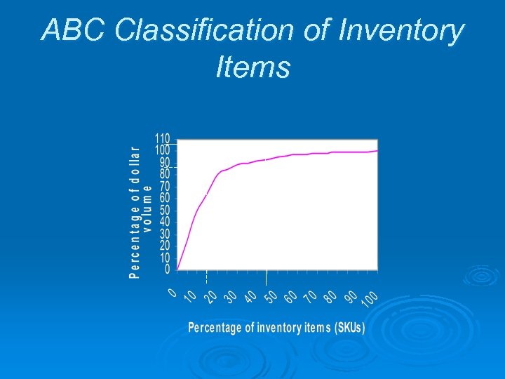 ABC Classification of Inventory Items A B C 