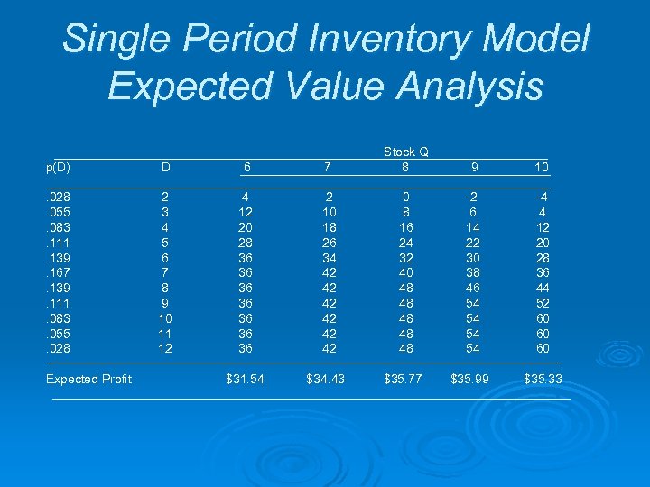 Single Period Inventory Model Expected Value Analysis Stock Q p(D) D 6 7 8