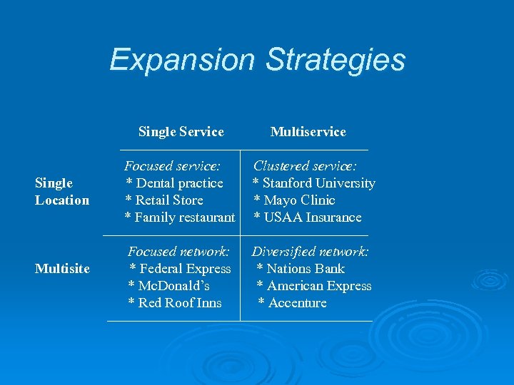 Expansion Strategies Single Service Multiservice Focused service: Clustered service: Single * Dental practice *