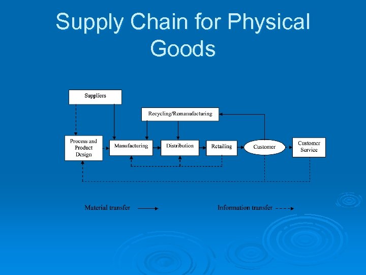 Supply Chain for Physical Goods 