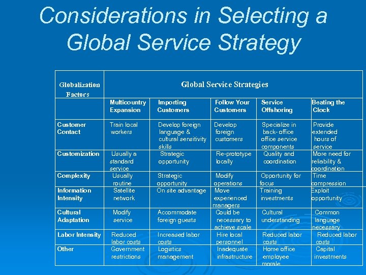 Considerations in Selecting a Global Service Strategy Global Service Strategies Globalization Factors Multicountry Expansion