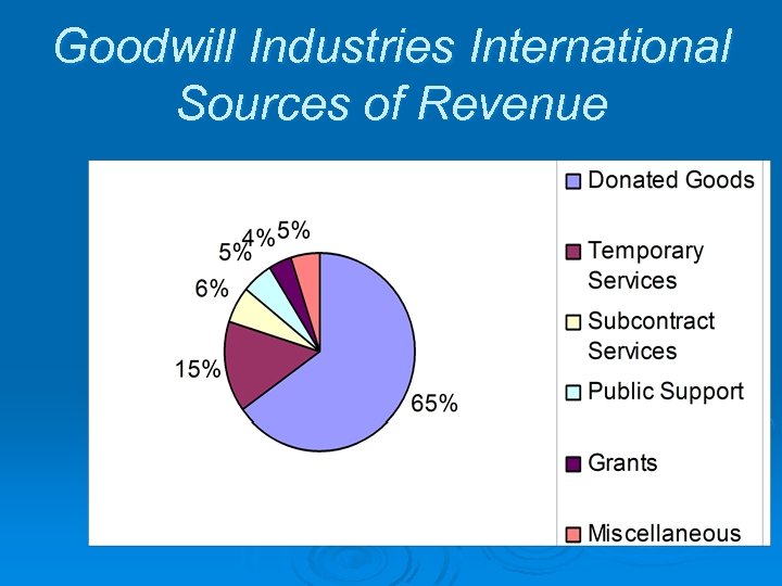 Goodwill Industries International Sources of Revenue 