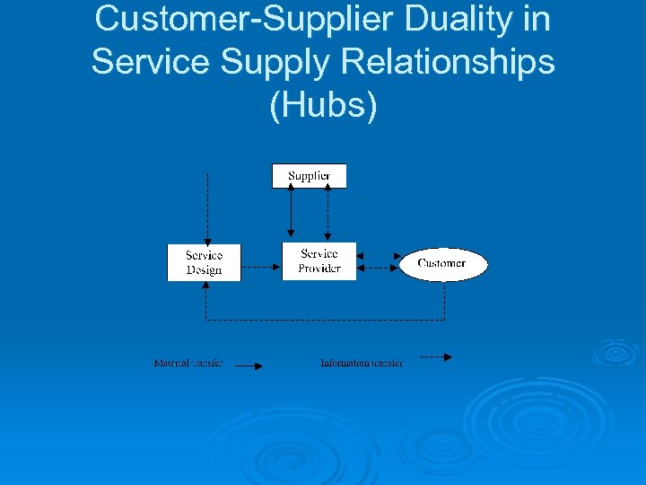 Customer-Supplier Duality in Service Supply Relationships (Hubs) 