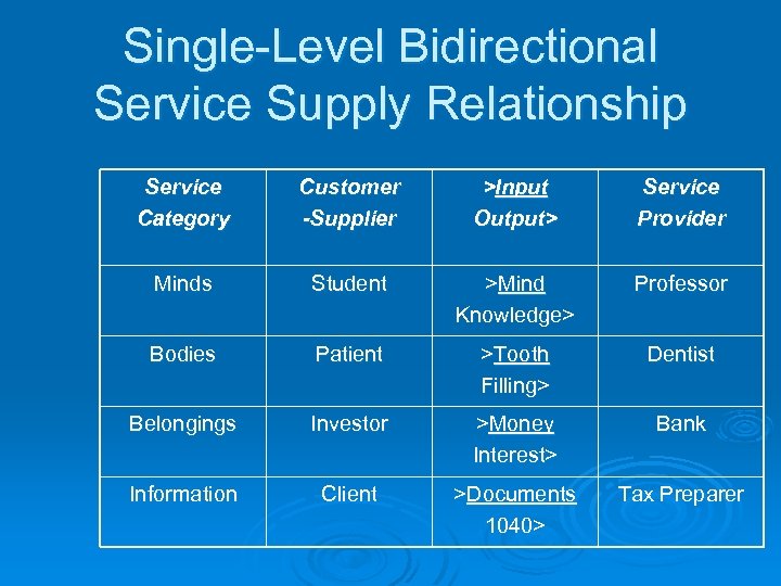 Single-Level Bidirectional Service Supply Relationship Service Category Customer -Supplier >Input Output> Service Provider Minds