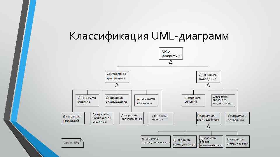Классификация UML-диаграмм 