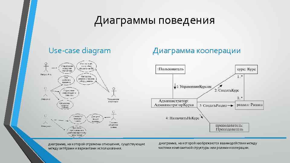 Диаграммы поведения Use-case diagram диаграмма, на которой отражены отношения, существующие между актёрами и вариантами