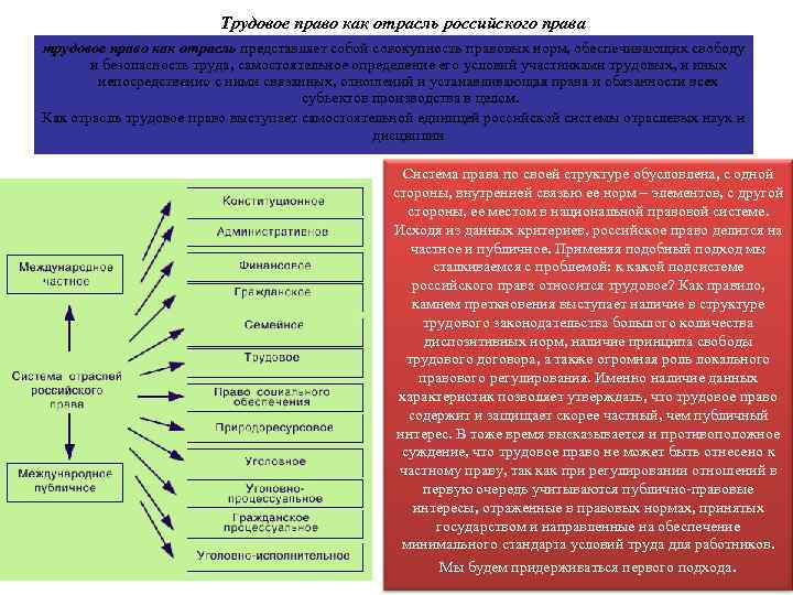 Вам предложено подготовить презентацию о системе российского права