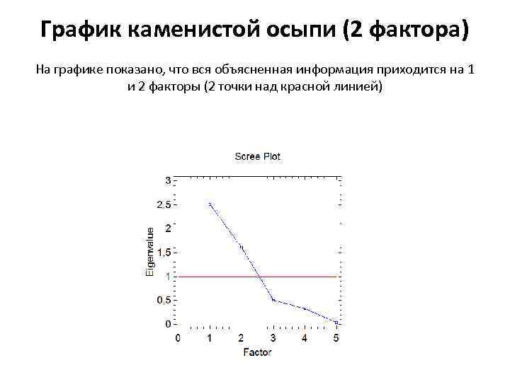 График каменистой осыпи (2 фактора) На графике показано, что вся объясненная информация приходится на