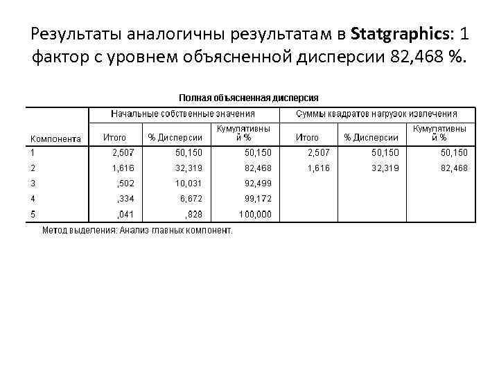 Результаты аналогичны результатам в Statgraphics: 1 фактор с уровнем объясненной дисперсии 82, 468 %.