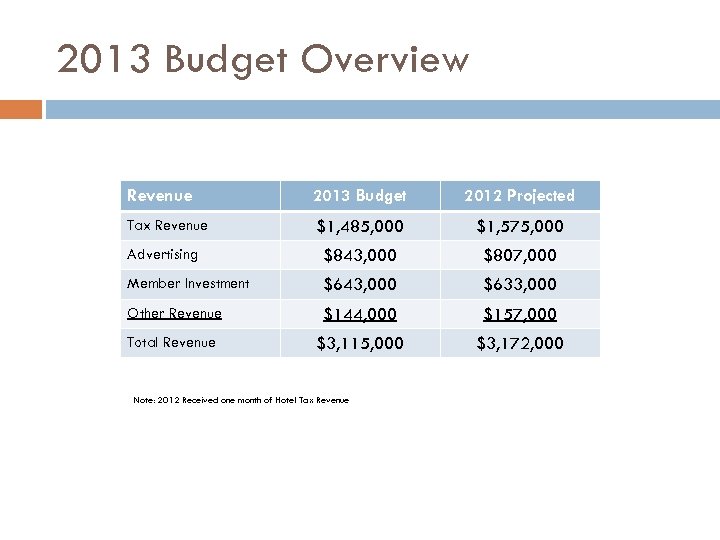2013 Budget Overview Revenue 2013 Budget 2012 Projected Tax Revenue $1, 485, 000 $1,