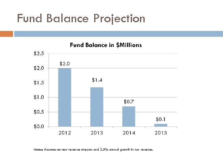 Fund Balance Projection Notes: Assumes no new revenue streams and 2. 5% annual growth