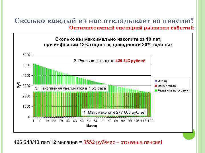 Сколько каждый из нас откладывает на пенсию? Оптимистичный сценарий развития событий Сколько вы максимально