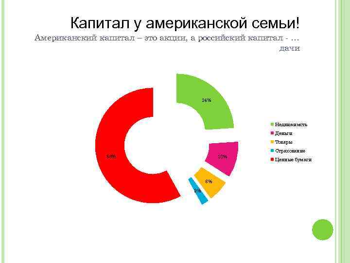 Капитал у американской семьи! Американский капитал – это акции, а российский капитал - …