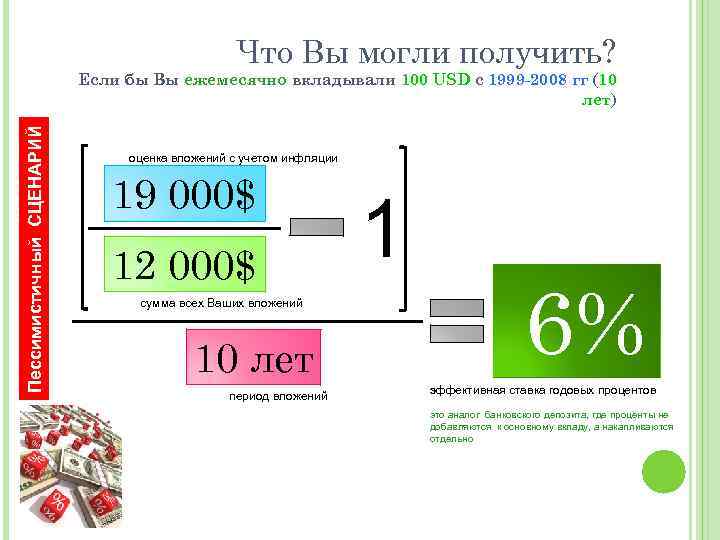 Что Вы могли получить? Пессимистичный СЦЕНАРИЙ Если бы Вы ежемесячно вкладывали 100 USD с