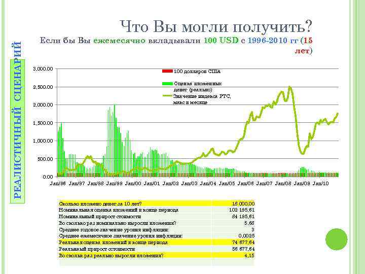 РЕАЛИСТИЧНЫЙ СЦЕНАРИЙ Что Вы могли получить? Если бы Вы ежемесячно вкладывали 100 USD с