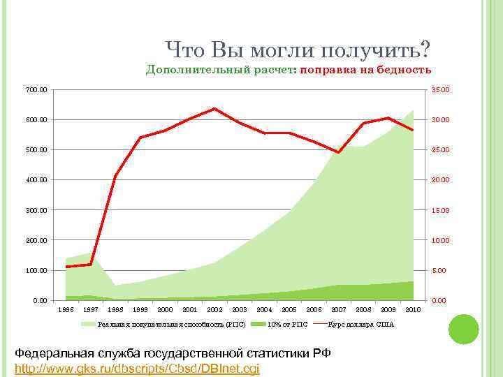 Что Вы могли получить? Дополнительный расчет: поправка на бедность 700. 00 35. 00 600.