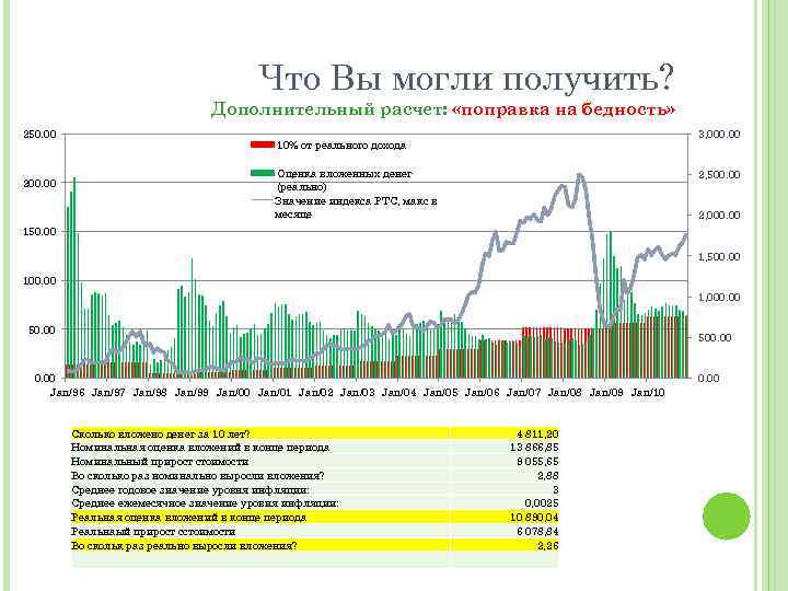 Что Вы могли получить? Дополнительный расчет: «поправка на бедность» 250. 00 200. 00 3,