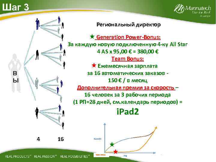 Шаг 3 Региональный директор Generation Power-Bonus: За каждую новую подключенную 4 -ку All Star