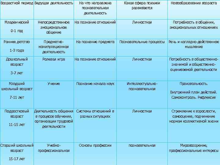 Сравнительная таблица возрастных периодизаций