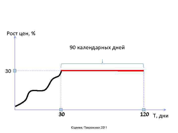 Рост цен, % 90 календарных дней 30 30 120 T, дни Юдаева, Покровская 2011