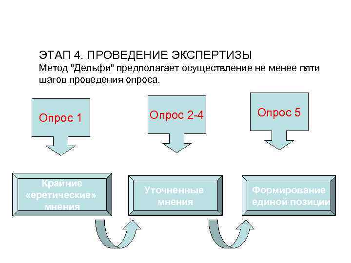 ЭТАП 4. ПРОВЕДЕНИЕ ЭКСПЕРТИЗЫ Метод "Дельфи" предполагает осуществление не менее пяти шагов проведения опроса.
