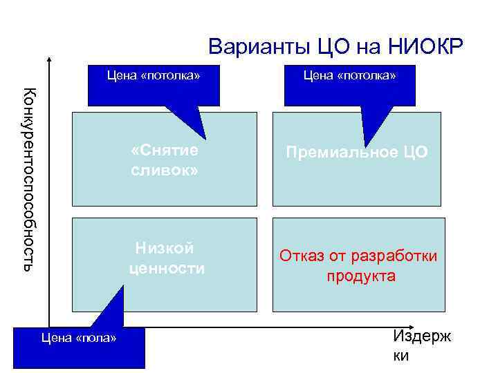 Варианты ЦО на НИОКР Цена «потолка» Конкурентоспособность Цена «потолка» «Снятие сливок» Низкой ценности Цена