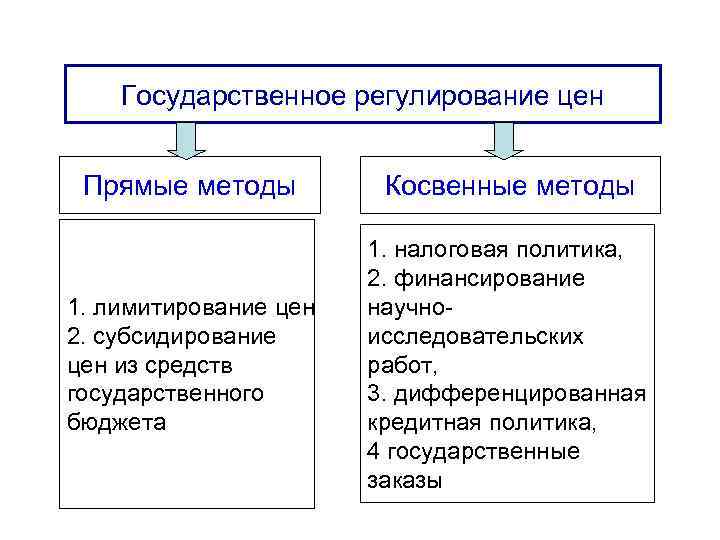 Косвенное регулирование экономики план