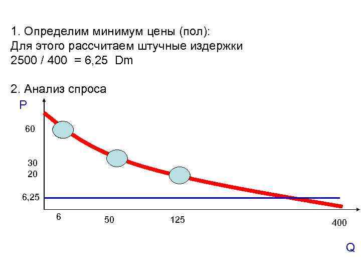 1. Определим минимум цены (пол): Для этого рассчитаем штучные издержки 2500 / 400 =
