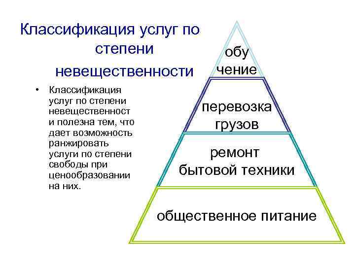 Классификация услуг по степени обу невещественности чение • Классификация услуг по степени невещественност и