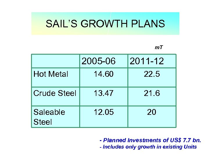 SAIL’S GROWTH PLANS m. T 2005 -06 2011 -12 Hot Metal 14. 60 22.