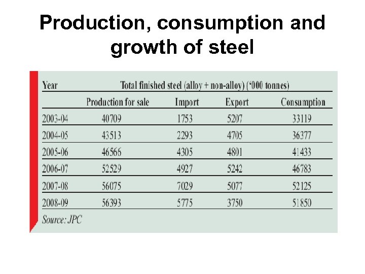 Production, consumption and growth of steel 