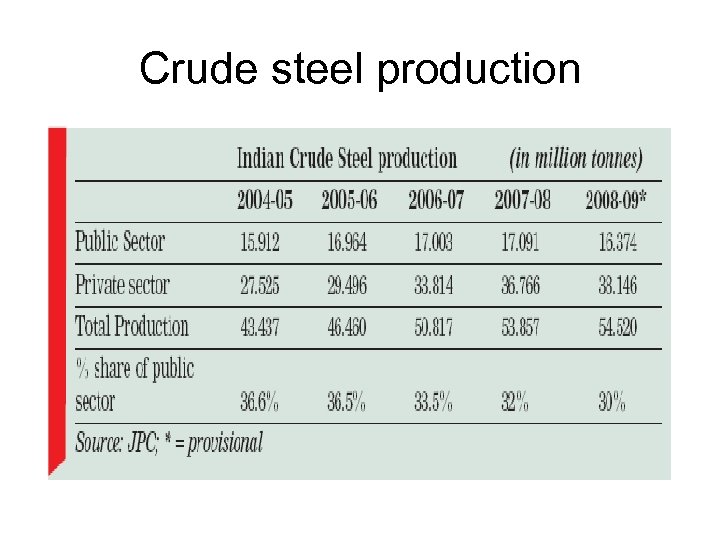 Crude steel production 