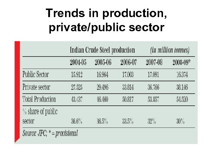 Trends in production, private/public sector 