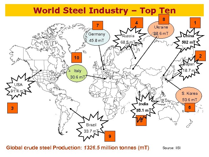 World Steel Industry – Top Ten 8 4 7 Germany Ukraine 38. 6 m.