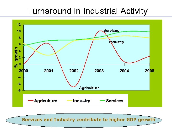 Turnaround in Industrial Activity Services Industry Agriculture Services and Industry contribute to higher GDP