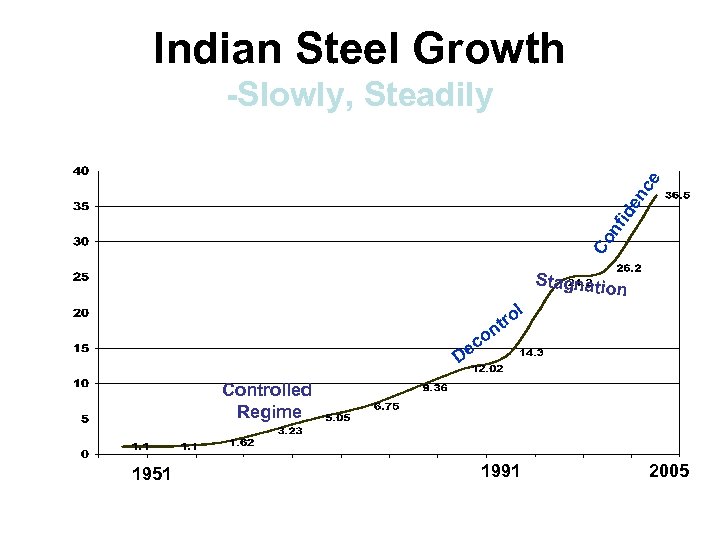 Indian Steel Growth Co nf id en ce -Slowly, Steadily l Stagnatio n tro